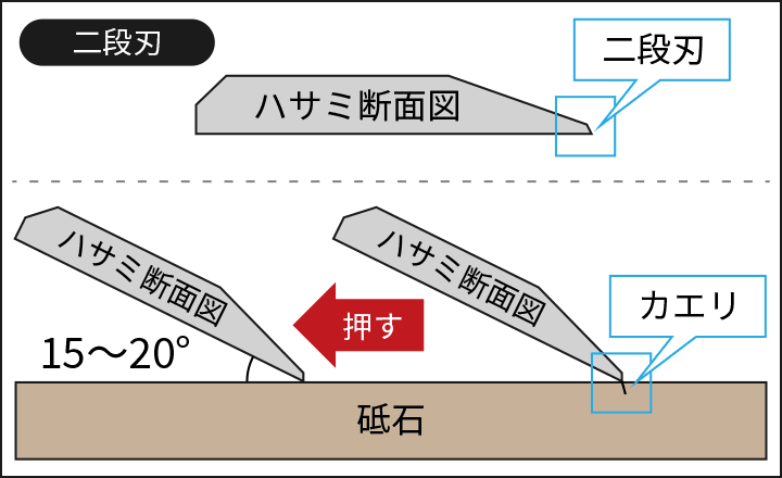 二段刃イメージ